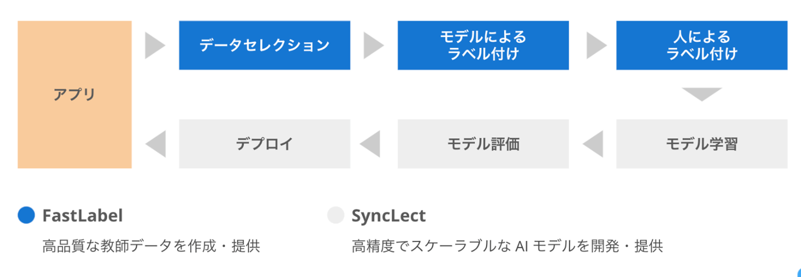 fastlabel_synclect_connect_data_flow.png