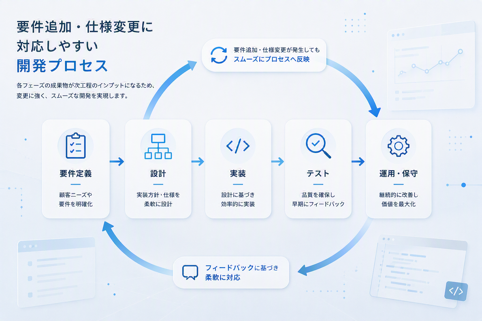 要件追加・仕様変更に対応しやすい開発プロセス