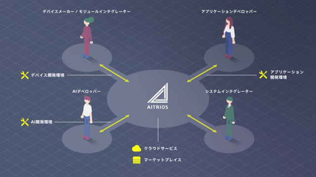エッジAI開発