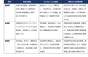 法改正のたびに発生するシステム改修コストを構造的に圧縮。規制産業向け「AI-Rule as Code」ソリューションの提供を開始 ～規制対応の効率化だけでなく、AIエージェントが安全に自律動作するためのルール基盤へ～