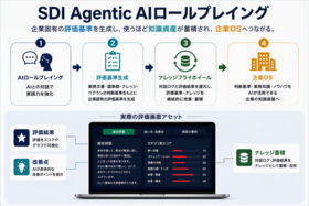 AIロールプレイングを企業OSへの知識資産化基盤へ拡張する「SDI Agentic AIロールプレイング」の提供を開始 〜企業固有の評価基準を生成し、使うほど知識資産が蓄積されるナレッジフライホイールを形成〜