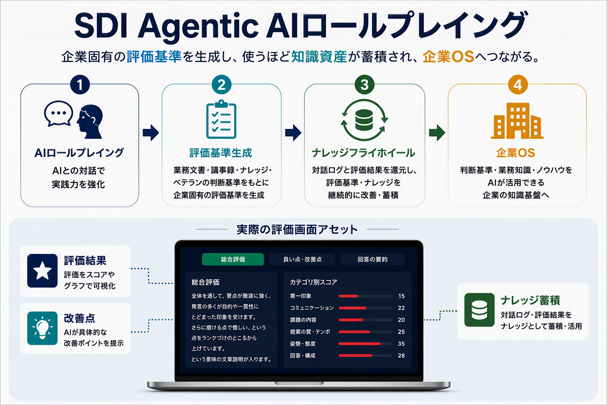 AIロールプレイングを企業OSへの知識資産化基盤へ拡張する「SDI Agentic AIロールプレイング」の提供を開始 〜企業固有の評価基準を生成し、使うほど知識資産が蓄積されるナレッジフライホイールを形成〜