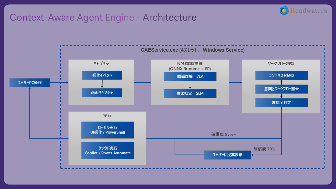 CAE（Context Aware Agent Engine）アーキテクチャ