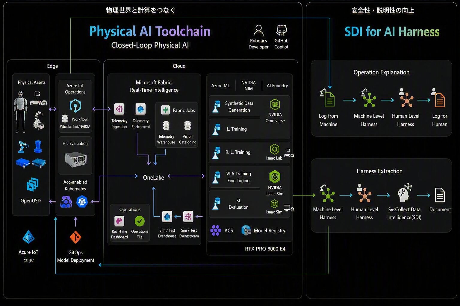 Physical AI Harness フロー図