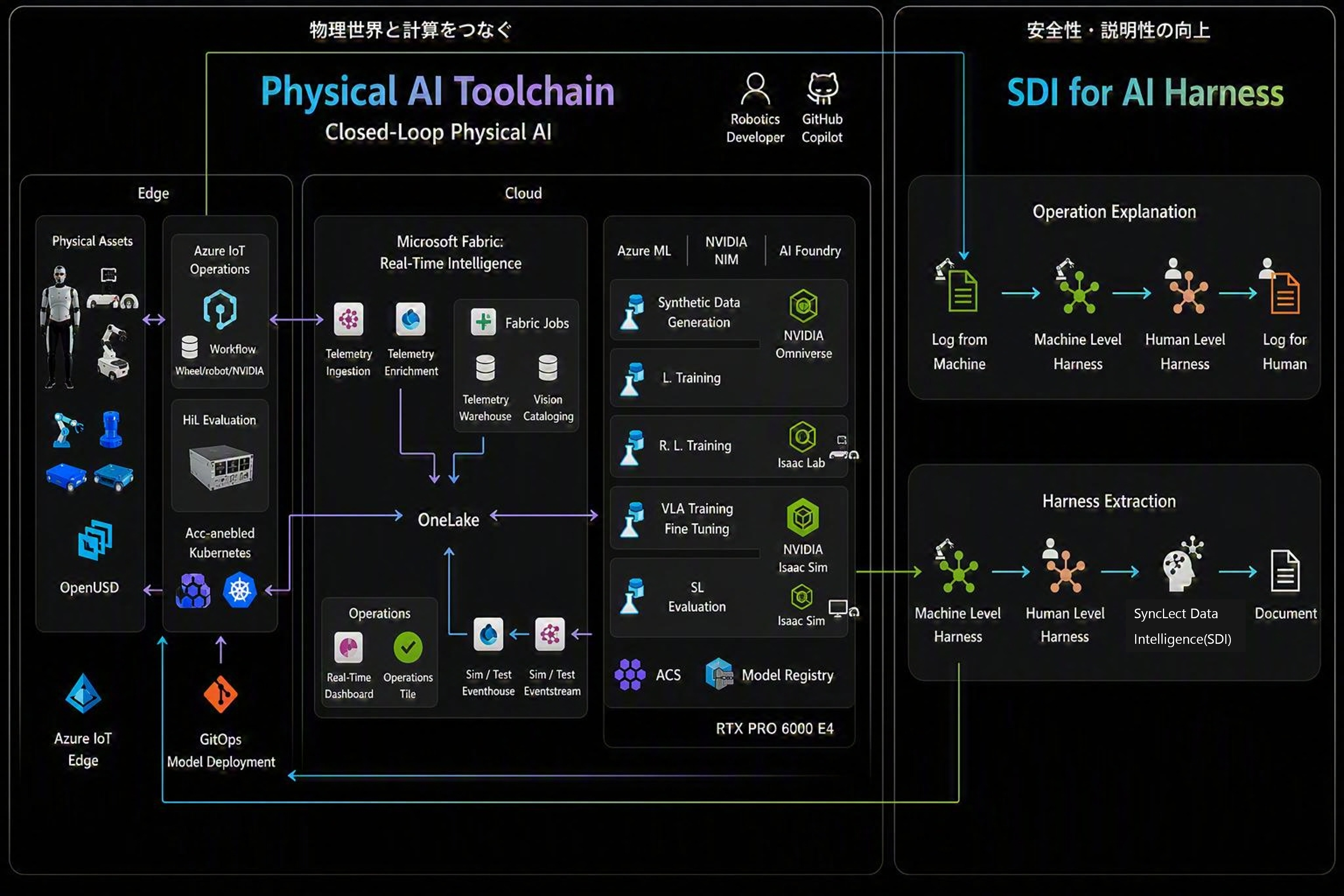 Physical AI Harness フロー図