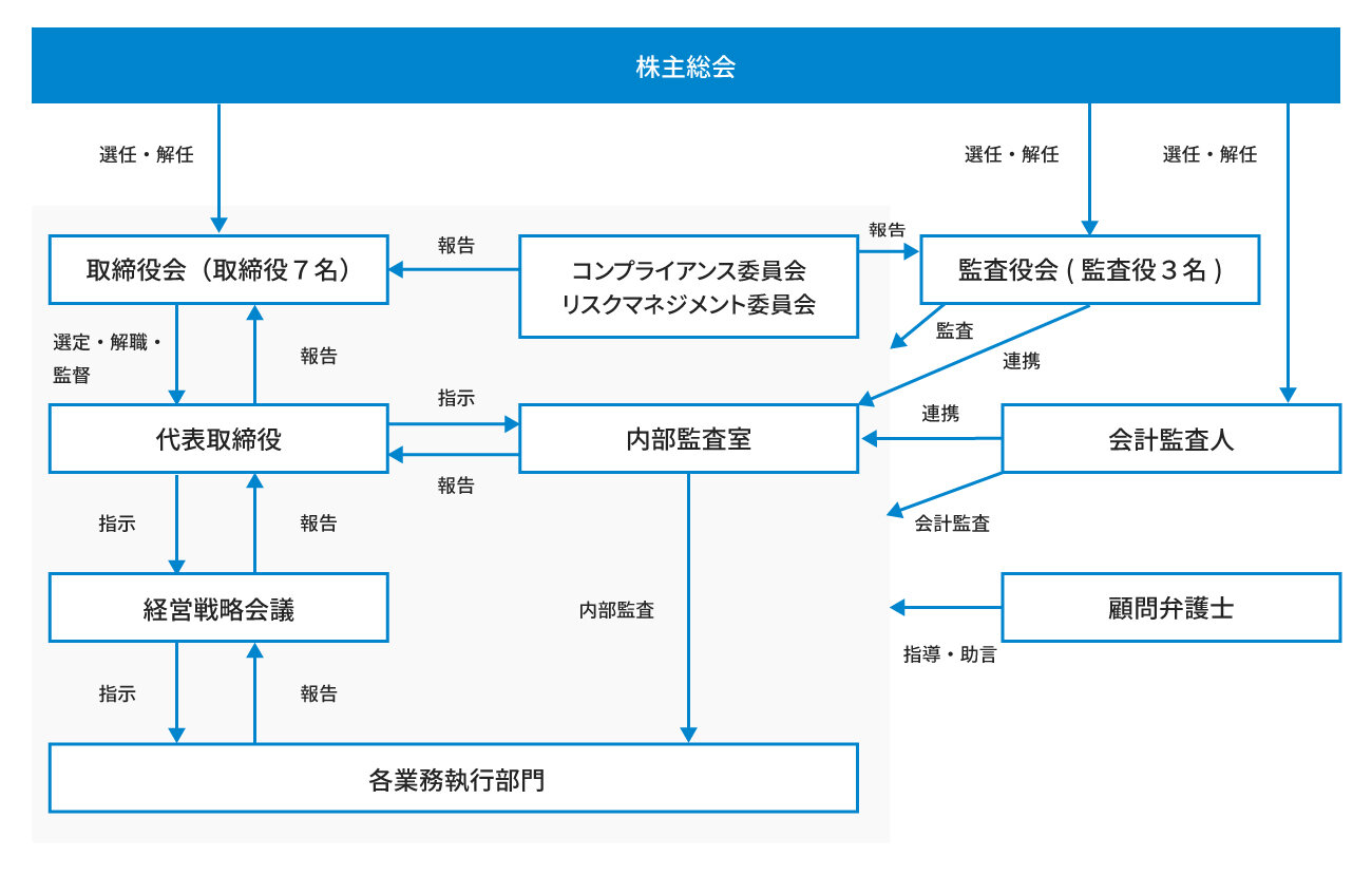 コーポレート・ガバナンス体制図