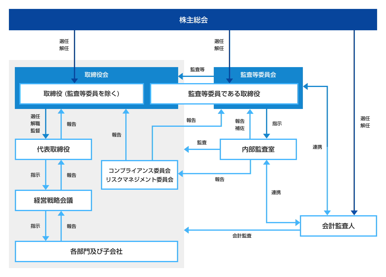 コーポレート・ガバナンス体制図