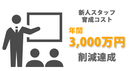 新人スタッフ教育コストが年間3,000万円削減達成