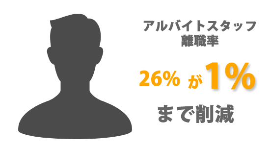 アルバイトスタッフ離職率が26%から1%に削減達成